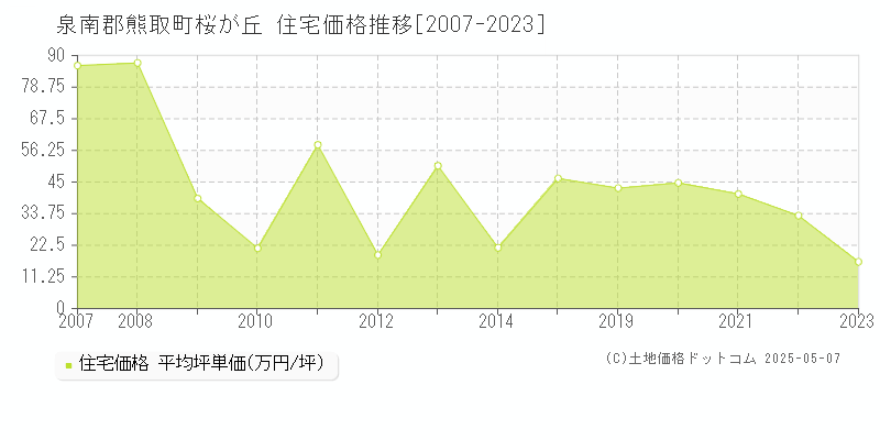 泉南郡熊取町桜が丘の住宅価格推移グラフ 