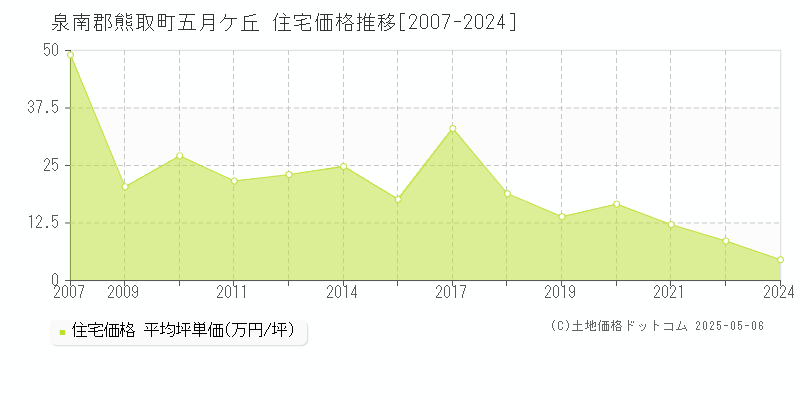 五月ケ丘(泉南郡熊取町)の住宅価格推移グラフ(坪単価)[2007-2024年]