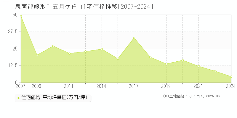 泉南郡熊取町五月ケ丘の住宅価格推移グラフ 