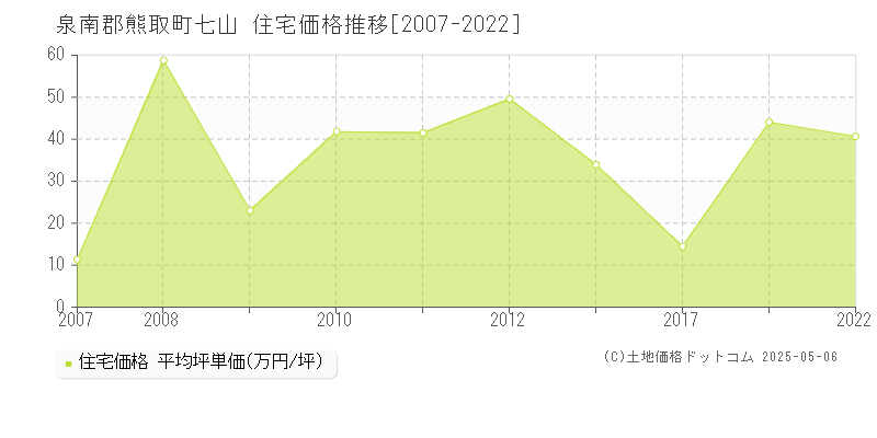 七山(泉南郡熊取町)の住宅価格推移グラフ(坪単価)[2007-2022年]
