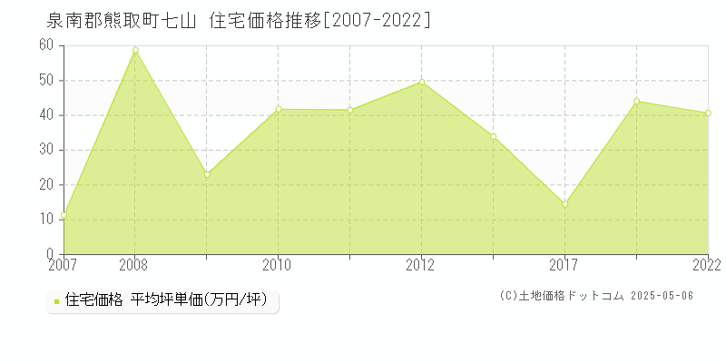 泉南郡熊取町七山の住宅価格推移グラフ 