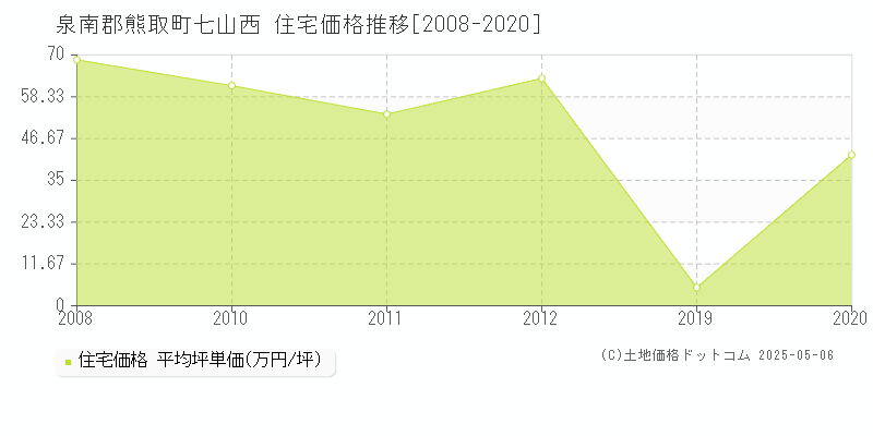 七山西(泉南郡熊取町)の住宅価格推移グラフ(坪単価)[2008-2020年]