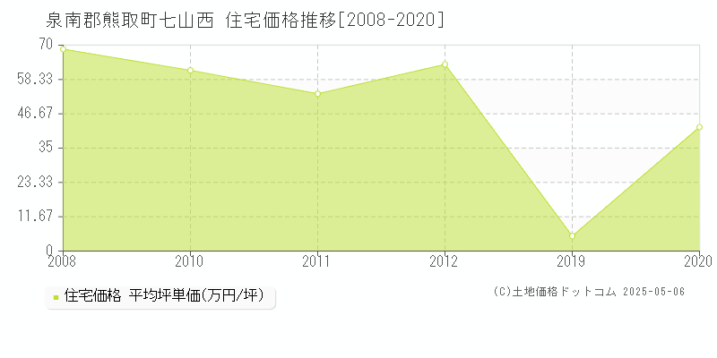 泉南郡熊取町七山西の住宅価格推移グラフ 