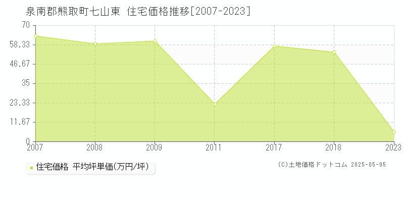 七山東(泉南郡熊取町)の住宅価格推移グラフ(坪単価)[2007-2023年]