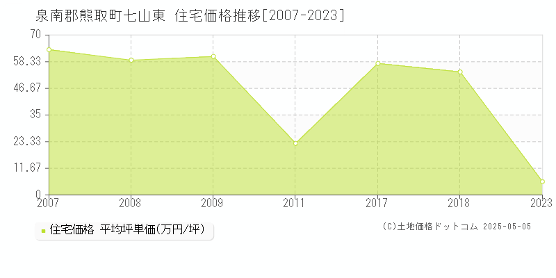 泉南郡熊取町七山東の住宅価格推移グラフ 