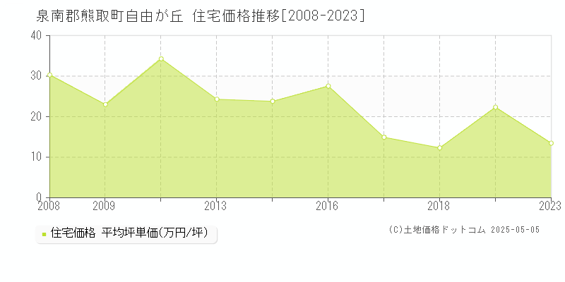 自由が丘(泉南郡熊取町)の住宅価格推移グラフ(坪単価)[2008-2023年]