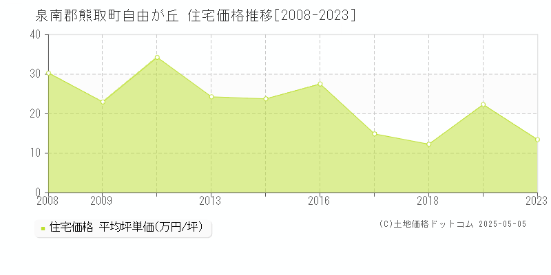 泉南郡熊取町自由が丘の住宅価格推移グラフ 