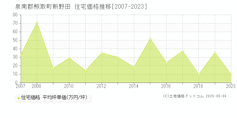 泉南郡熊取町新野田の住宅価格推移グラフ 