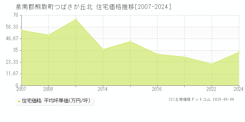 つばさが丘北(泉南郡熊取町)の住宅価格推移グラフ(坪単価)[2007-2024年]