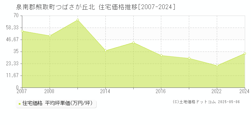 泉南郡熊取町つばさが丘北の住宅価格推移グラフ 