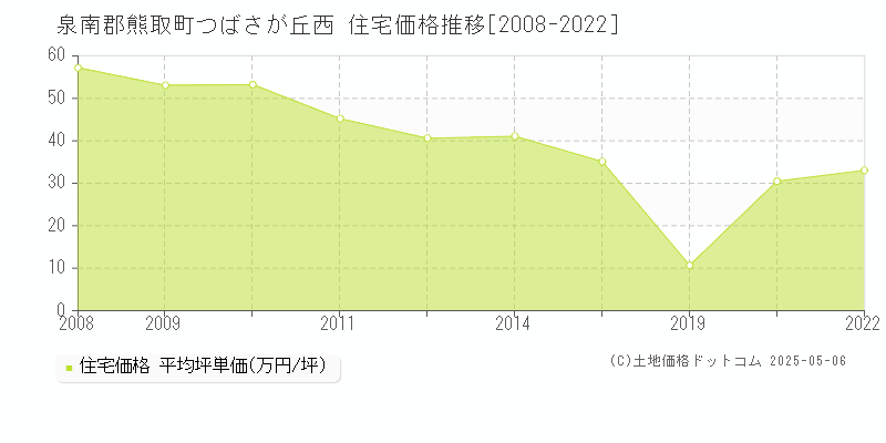つばさが丘西(泉南郡熊取町)の住宅価格推移グラフ(坪単価)[2008-2022年]