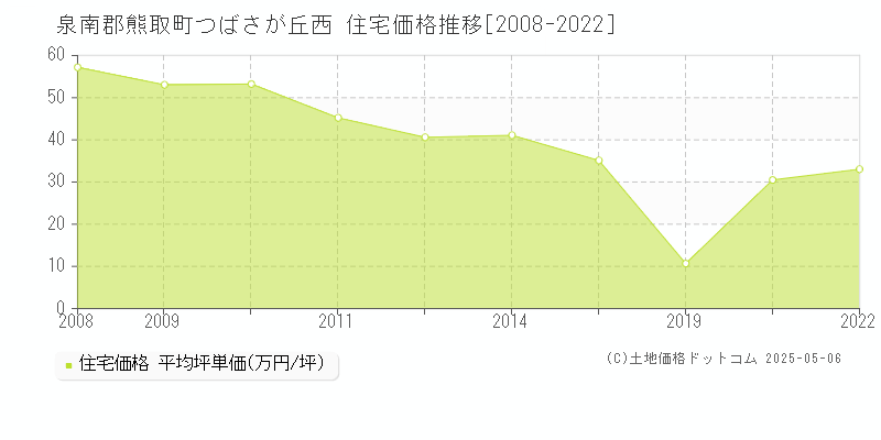 泉南郡熊取町つばさが丘西の住宅価格推移グラフ 