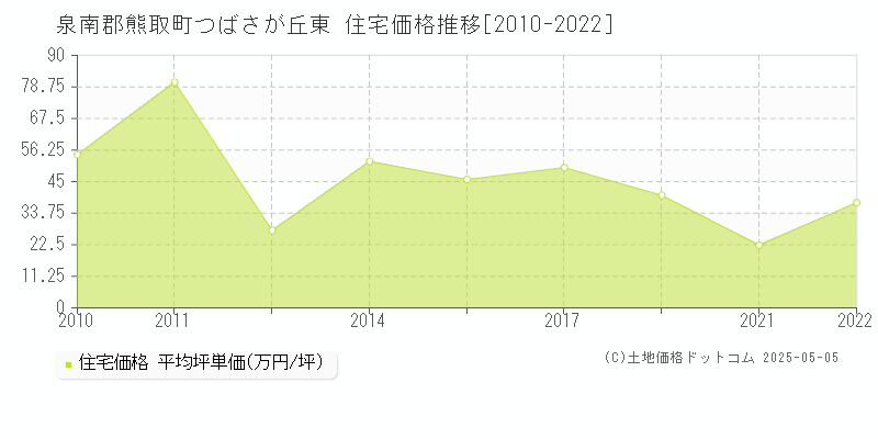つばさが丘東(泉南郡熊取町)の住宅価格推移グラフ(坪単価)[2010-2022年]