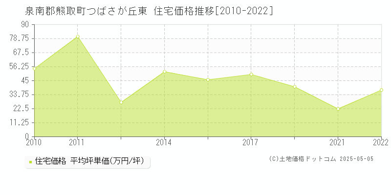 泉南郡熊取町つばさが丘東の住宅価格推移グラフ 