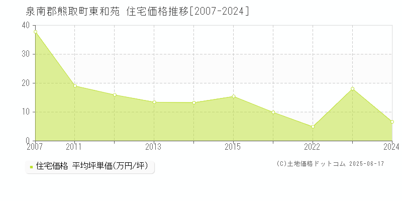 東和苑(泉南郡熊取町)の住宅価格推移グラフ(坪単価)[2007-2024年]