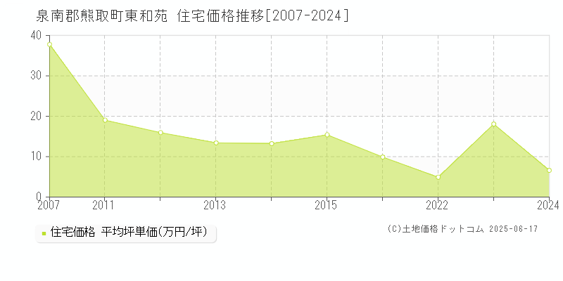 泉南郡熊取町東和苑の住宅価格推移グラフ 