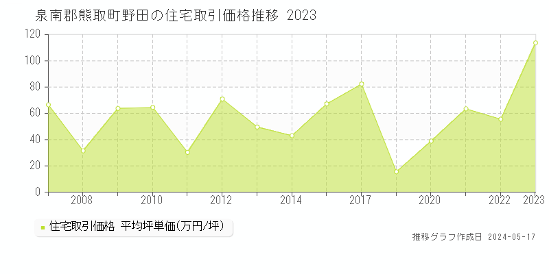泉南郡熊取町野田の住宅価格推移グラフ 