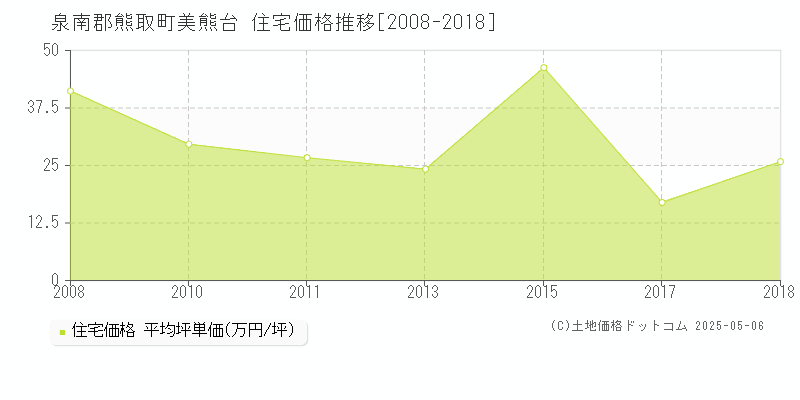 美熊台(泉南郡熊取町)の住宅価格推移グラフ(坪単価)[2008-2018年]