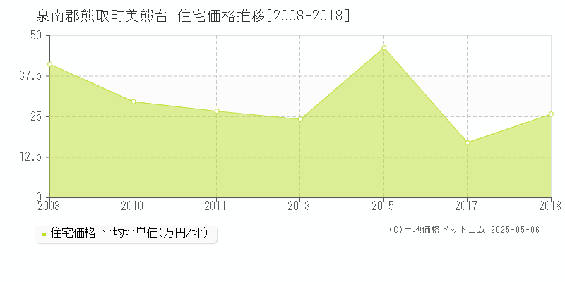 泉南郡熊取町美熊台の住宅価格推移グラフ 