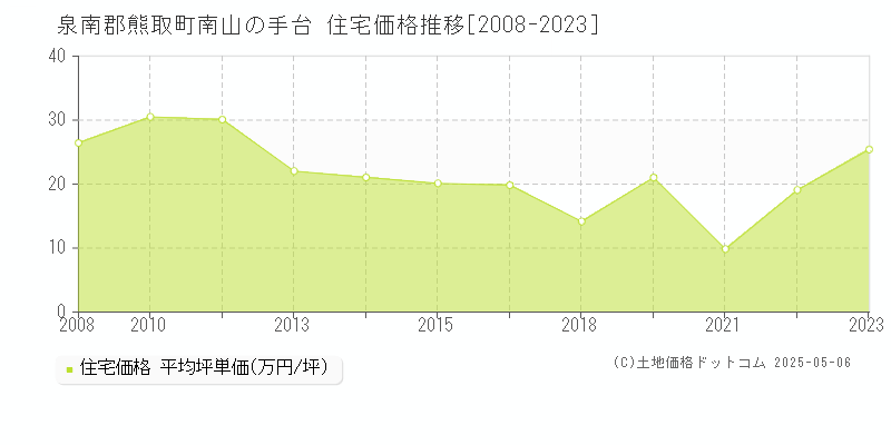 南山の手台(泉南郡熊取町)の住宅価格推移グラフ(坪単価)[2008-2023年]