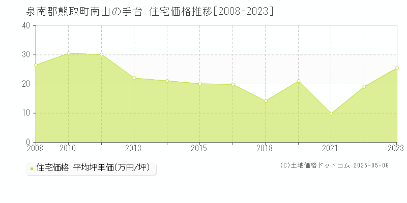 泉南郡熊取町南山の手台の住宅価格推移グラフ 