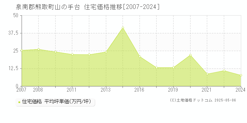 山の手台(泉南郡熊取町)の住宅価格推移グラフ(坪単価)[2007-2024年]