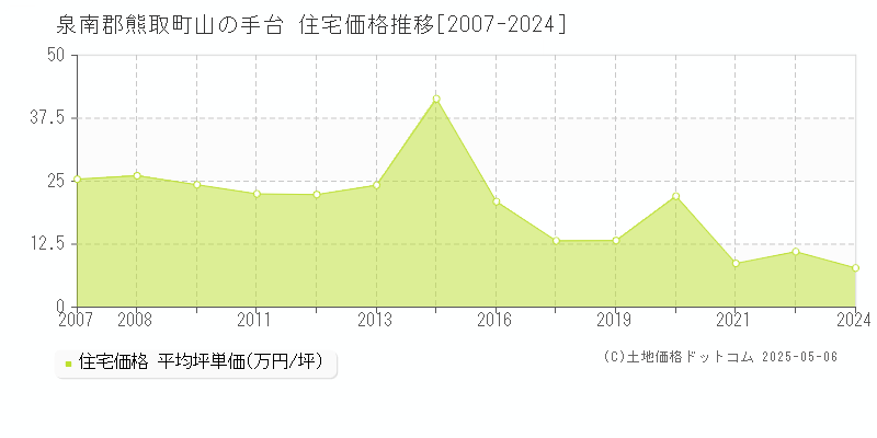 泉南郡熊取町山の手台の住宅価格推移グラフ 