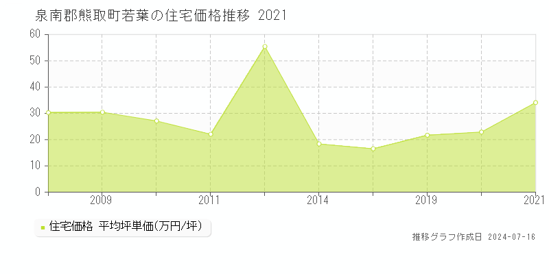 泉南郡熊取町若葉の住宅取引事例推移グラフ 