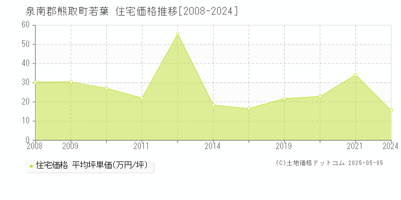 若葉(泉南郡熊取町)の住宅価格推移グラフ(坪単価)[2008-2024年]