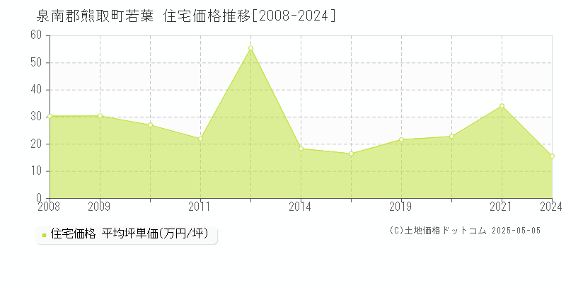 泉南郡熊取町若葉の住宅価格推移グラフ 