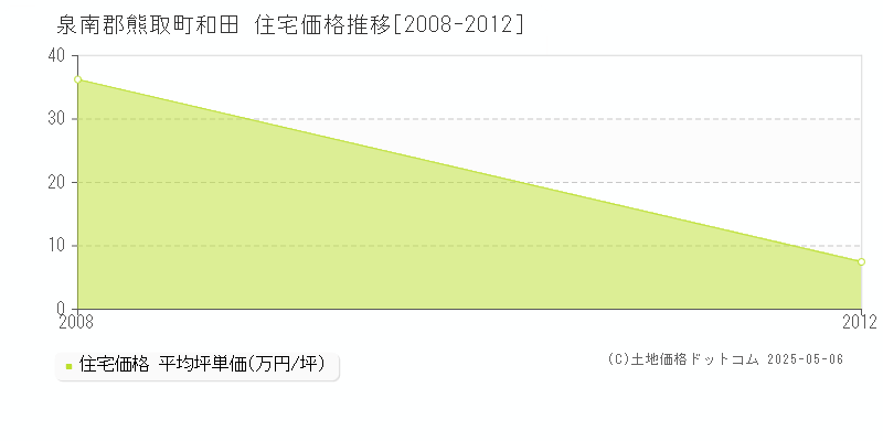 和田(泉南郡熊取町)の住宅価格推移グラフ(坪単価)[2008-2012年]