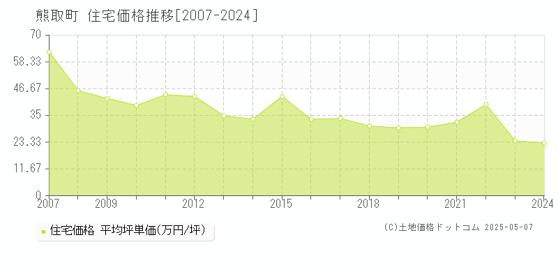 熊取町(大阪府)の住宅価格推移グラフ(坪単価)[2007-2024年]
