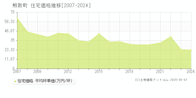 泉南郡熊取町の住宅取引価格推移グラフ 