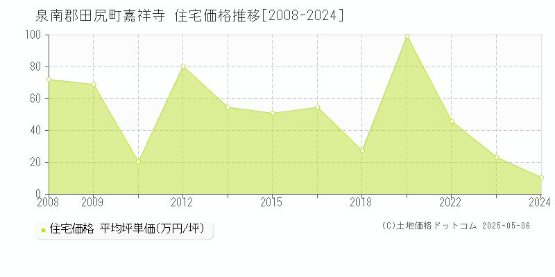 嘉祥寺(泉南郡田尻町)の住宅価格推移グラフ(坪単価)[2008-2024年]