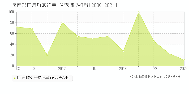 泉南郡田尻町嘉祥寺の住宅価格推移グラフ 