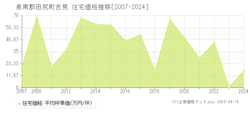 泉南郡田尻町吉見の住宅価格推移グラフ 