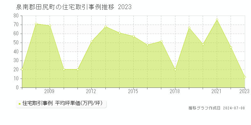泉南郡田尻町の住宅取引事例推移グラフ 