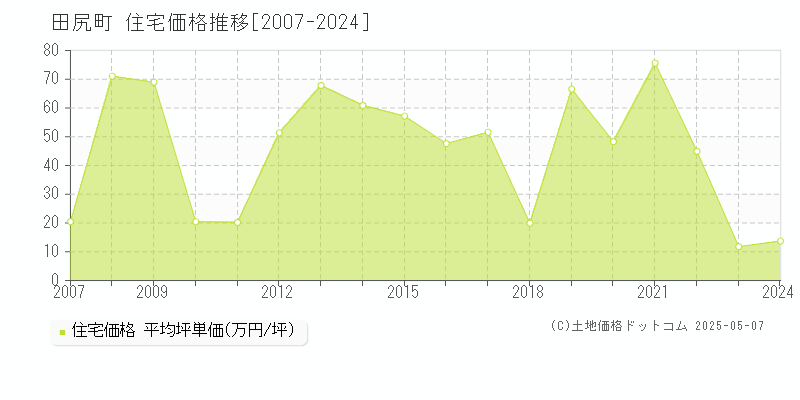 田尻町(大阪府)の住宅価格推移グラフ(坪単価)[2007-2024年]