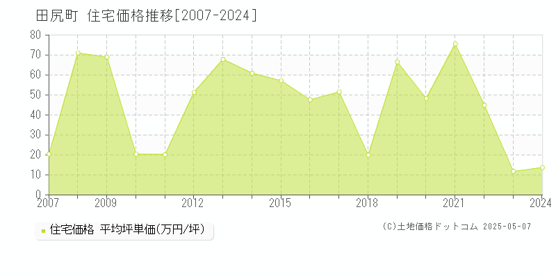 泉南郡田尻町全域の住宅価格推移グラフ 