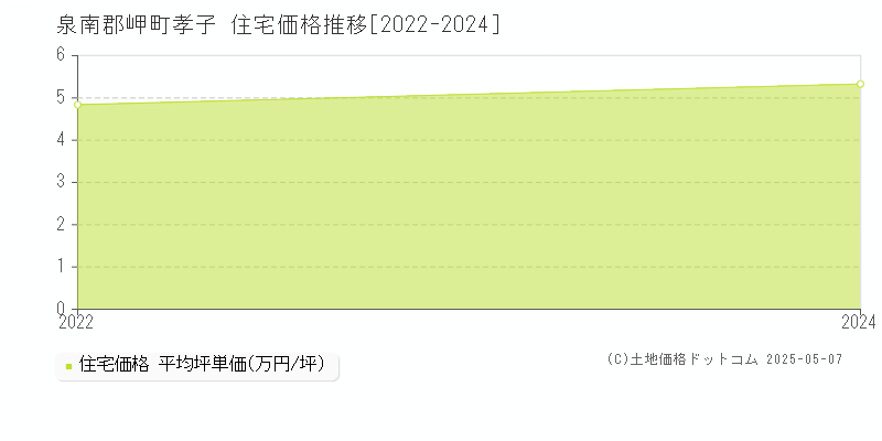 孝子(泉南郡岬町)の住宅価格推移グラフ(坪単価)[2022-2024年]