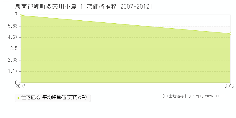 多奈川小島(泉南郡岬町)の住宅価格推移グラフ(坪単価)[2007-2012年]