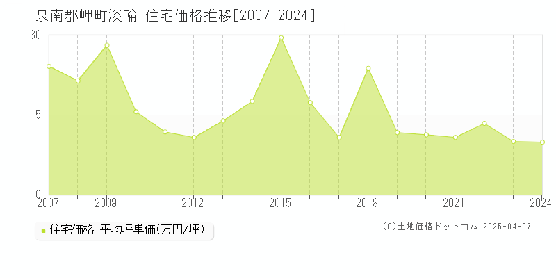 泉南郡岬町淡輪の住宅価格推移グラフ 