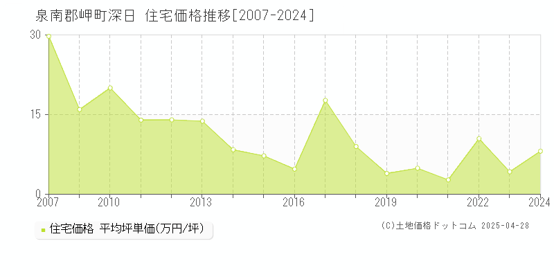 泉南郡岬町深日の住宅価格推移グラフ 