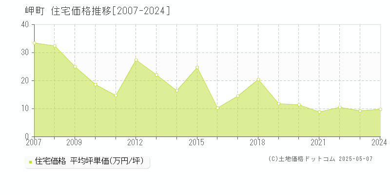 岬町(大阪府)の住宅価格推移グラフ(坪単価)[2007-2024年]