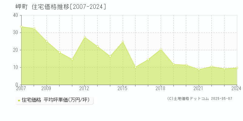 泉南郡岬町の住宅価格推移グラフ 