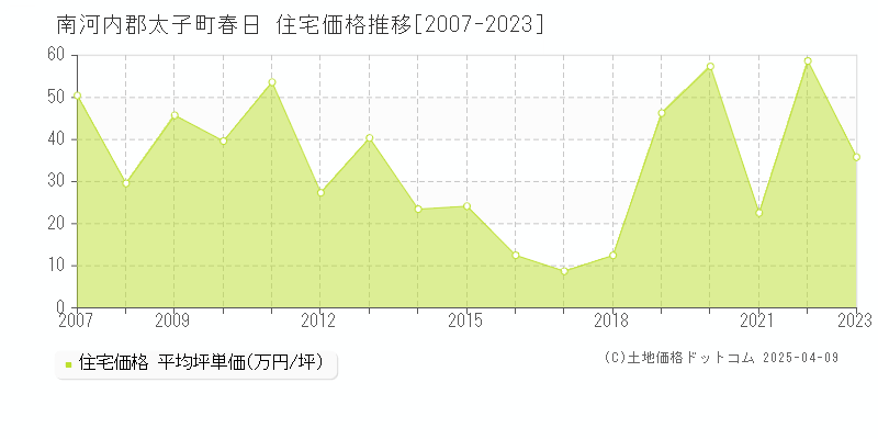 南河内郡太子町春日の住宅価格推移グラフ 