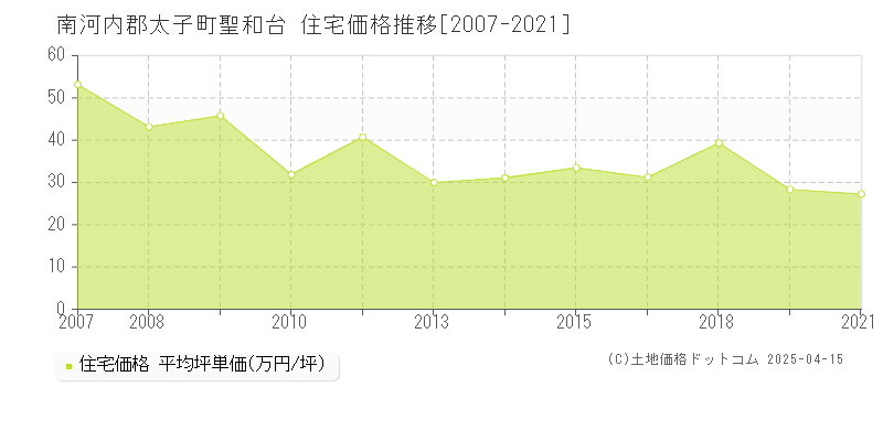 南河内郡太子町聖和台の住宅価格推移グラフ 