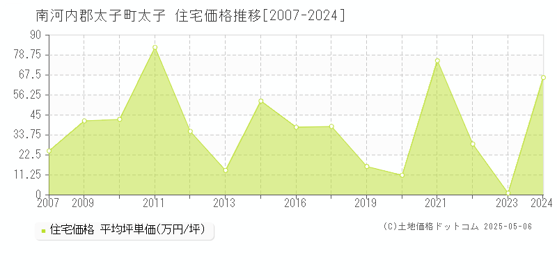 太子(南河内郡太子町)の住宅価格推移グラフ(坪単価)[2007-2024年]