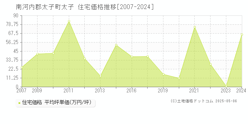 南河内郡太子町太子の住宅価格推移グラフ 