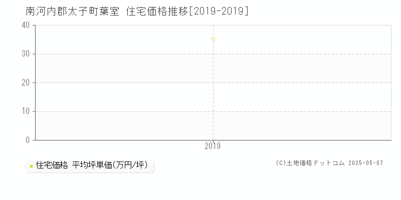 南河内郡太子町葉室の住宅価格推移グラフ 